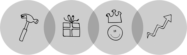 Icons representing "do, products and services, customer impact, and value."