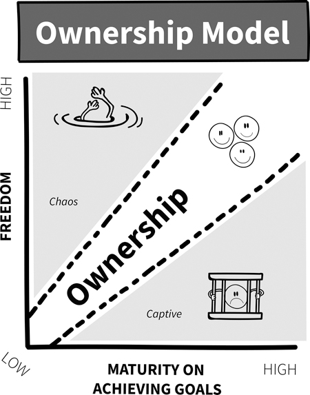 A graph shows a large ownership model.