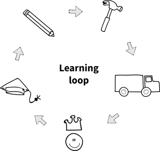 The cyclic process of the learning loop involves "sketch, build, deliver, use, and learn."