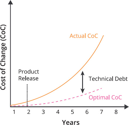 A graph depicts the impact of technical debt.