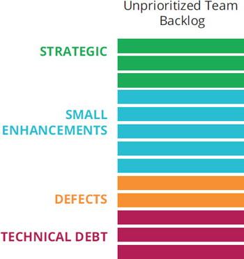 A figure shows the components of the unprioritized team backlog arranged in a stack. The components are strategic, small enhancements, defects, and technical debt.