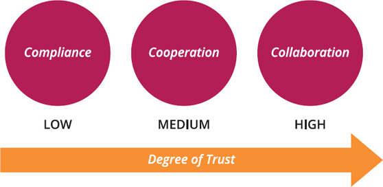 A figure shows three dimensions of interactions such as compliance, cooperation, and collaboration along the degree of trust line indicating low, medium, and high respectively.