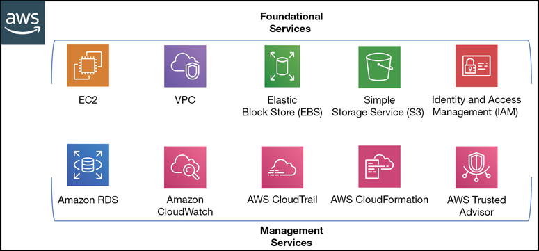 An illustration depicts the various services offered by AWS.