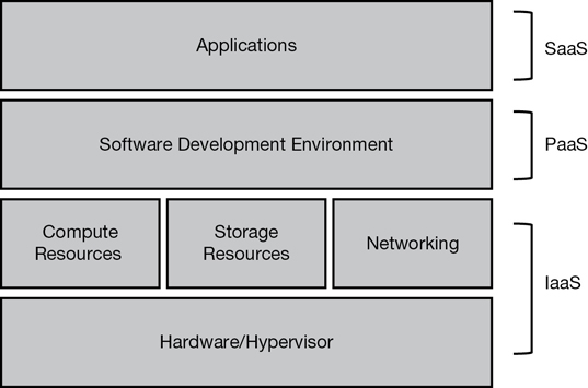 A figure illustrates about SaaS, PaaS, and IaaS environments.