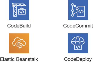 The several development solutions of Amazon are listed along with their logos. The platform options include Code Build, Code Commit, Elastic Beanstalk, and Code Deploy.