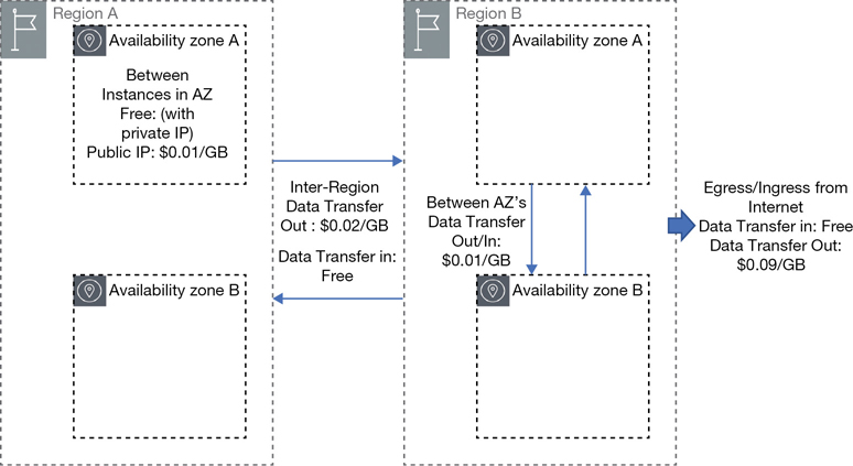 An illustration provides the cost estimate for data transfer within and across AZs.