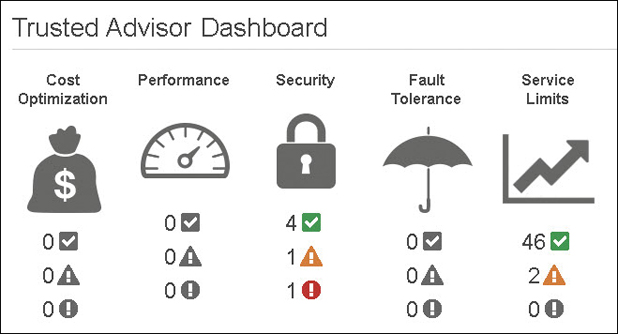 A trusted advisor dashboard provides the following details: cost optimization, performance, security, fault tolerance, and service limits. Each is provided with three access rate symbols: fair, alert, and danger symbols.