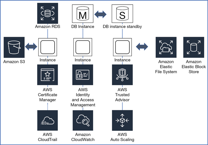AWS's overall networking operations are illustrated.