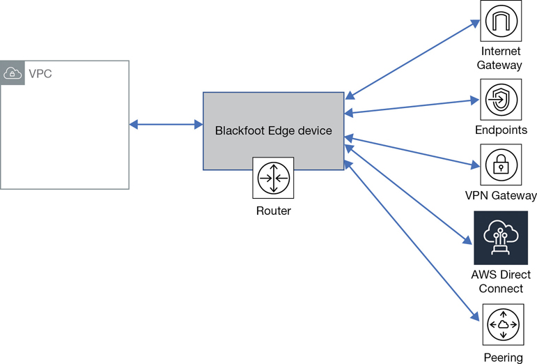 An illustration depicts traffic transitions from the VPC encapsulated network to the outside IP network through blackfoot edge device.