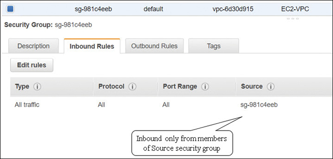 Inbound rules section shows the source information which is inbound only from members of source security group.