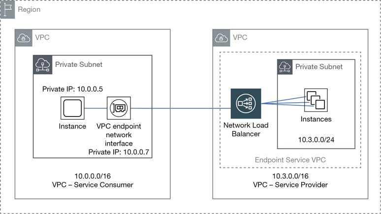 VPC endpoints illustrated in a block diagram.
