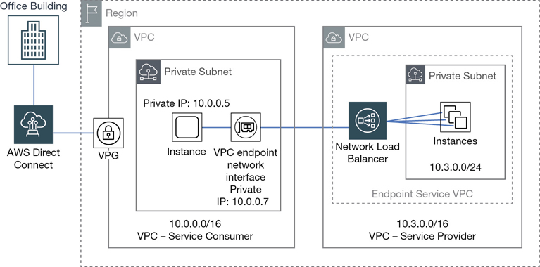 Privatelink endpoints illustrated in a block diagram.