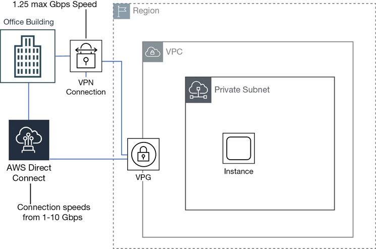 VPN connection choices are illustrated in a figure.