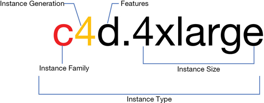 An instance type, ''c4d.4xlarge'' is shown, in which c refers to the instance family; 4 is the instance generation; d refers to features; and 4xlarge represents the instance size.