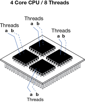 A schematic diagram of a 4 core CPU is shown. It includes four physical cores, each with two threads (a and b).