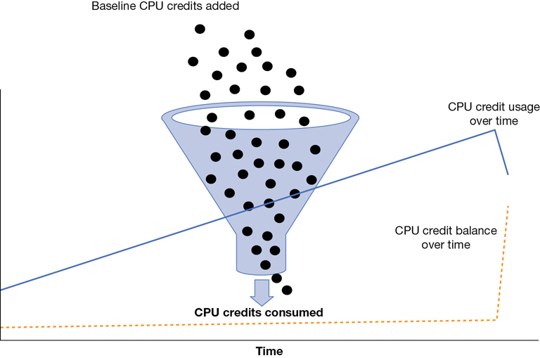 A graph depicts the CPU credits that are being used and the current credit balance.