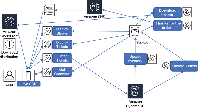 A flow diagram is shown for Lambda in action.