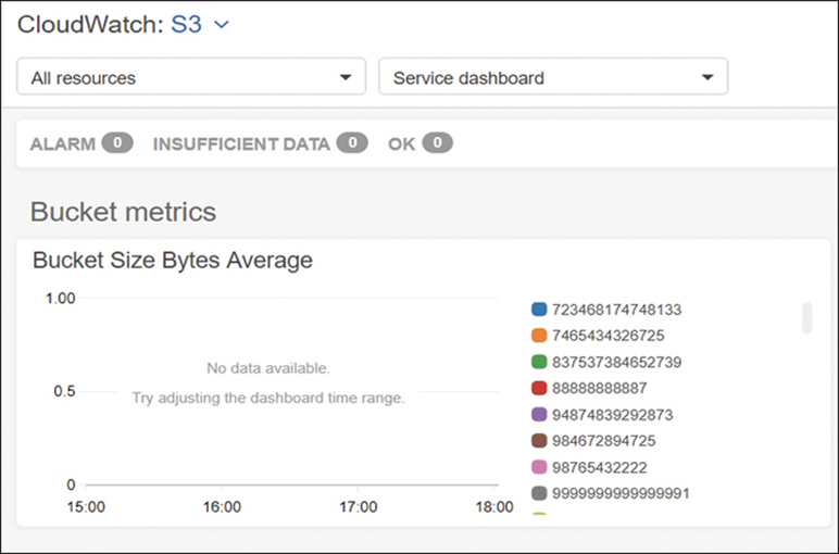 A screenshot shows the bucket metrics of S3 in CloudWatch.