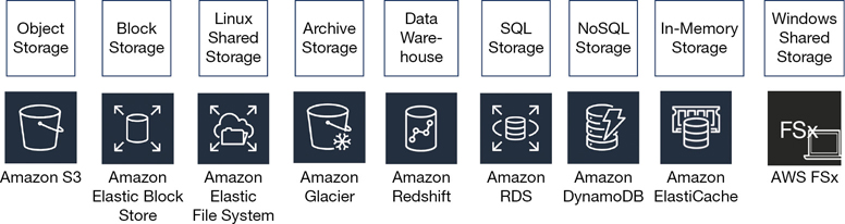 On-premise storage options are shown in an illustration.