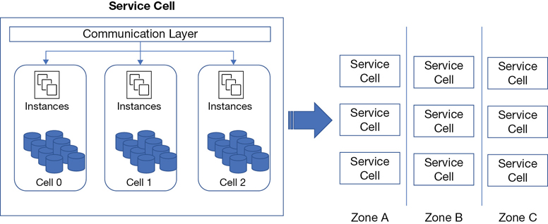 A figure shows cell based design (service cell).