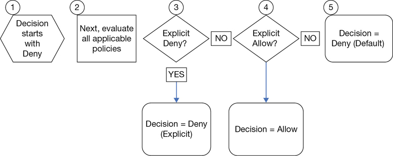 Policy evaluation is shown in a flowchart.