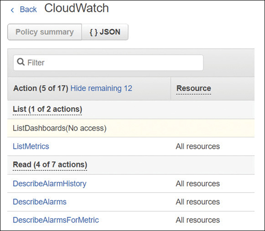 Approved actions are shown in CloudWatch-window. The list of actions and the approved actions are shown in the window.