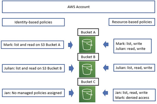 Assigning policies to the buckets of AWS account.