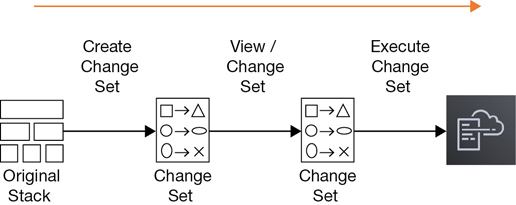 A block diagram shows the transition of original stack to CloudFormation. Original stack creates change set. This state can view or change set. Execution of change set is fed to CloudFormation.