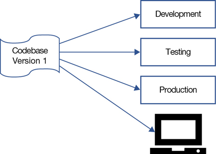 A flow diagram is shown for one codebase. Here, Codebase version 1 is connected to development, testing, and production. This is also implemented in the user computers.