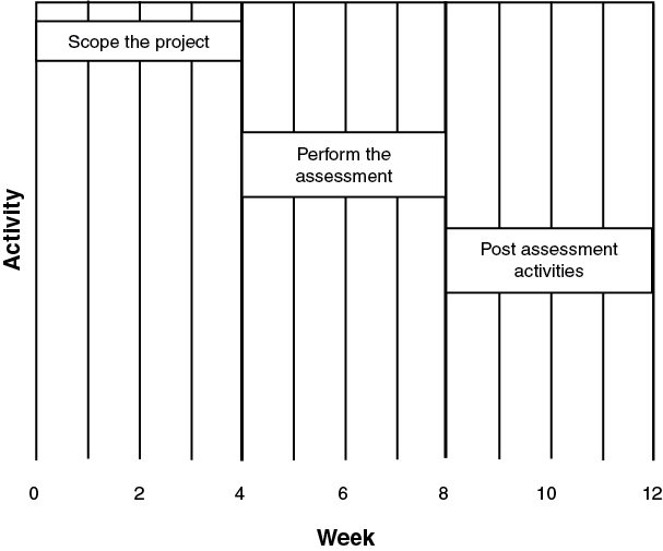 Illustration of phases in ethical hacking over a period of 12 weeks is shown. The hacking activity for the first four weeks representing the scoping of the project. Between 4 and 8 weeks, assessment of hacking is performed. The activity from the eighth week through twelfth week denotes the post-assessment activities.