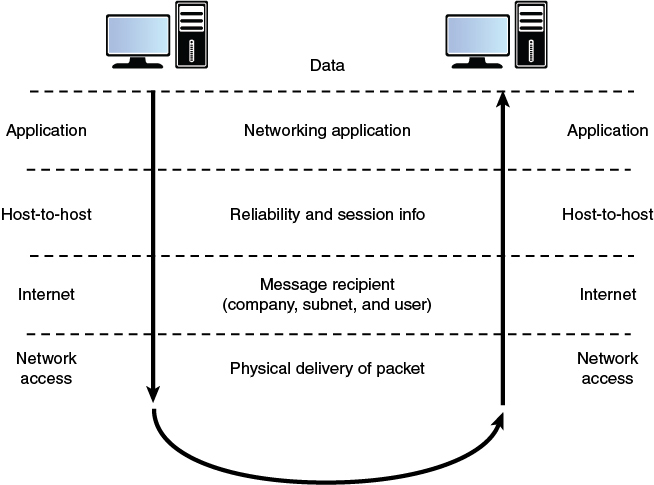 Illustration of the TCP/IP Stack.