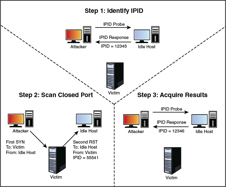 A figure illustrates how the open port idle scan works.