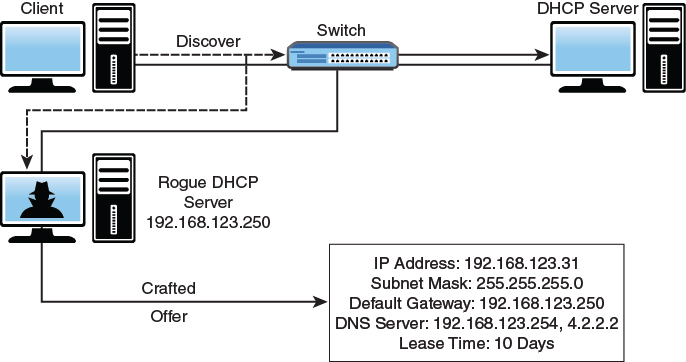A network topology illustrates the mechanism of DHCP redirect attack.