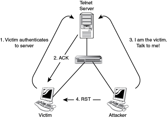 A figure depicts the process of session hijack.