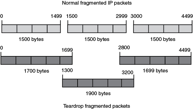 A figure shows three normal fragmented IP packets and Teardrop fragmented packets.