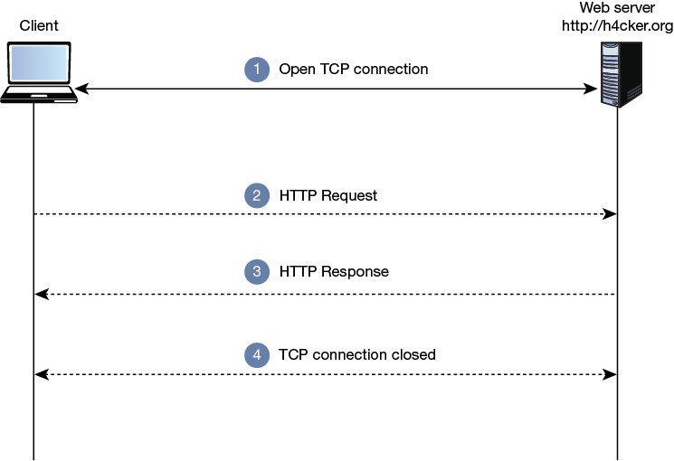 A figure shows four primary stages of establishing a HTTP Connections between a client and a server.
