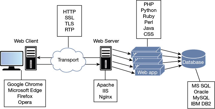 A network topology illustrates the web infrastructure.