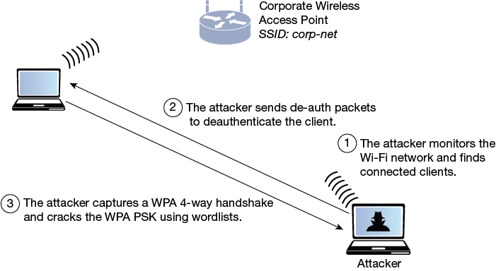 An architecture depicts an overview of capturing the WPA 4-way handshake and cracking the PSK.