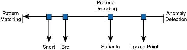 A figure depicts the types of Intrusion Detection Systems (IDS), which are, pattern matching, protocol decoding, and anomaly detection. The list of open source IDS tools is Snort, Bro, Suricata, and Tipping Point.