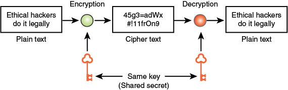A block diagram illustrates the symmetric encryption mechanism.