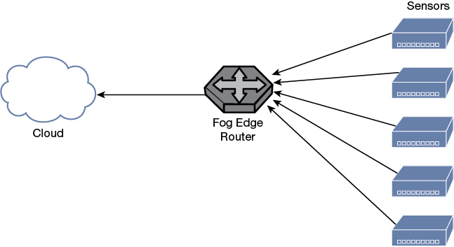 A figure represents the design of fog computing architecture using the sensor networks.