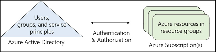 A diagram showing Azure Active Directory and Azure resources with authentication and authorization between the two. This depicts how Azure AD is used for users and groups while the authorization or ACLs are on the Azure resources themselves.
