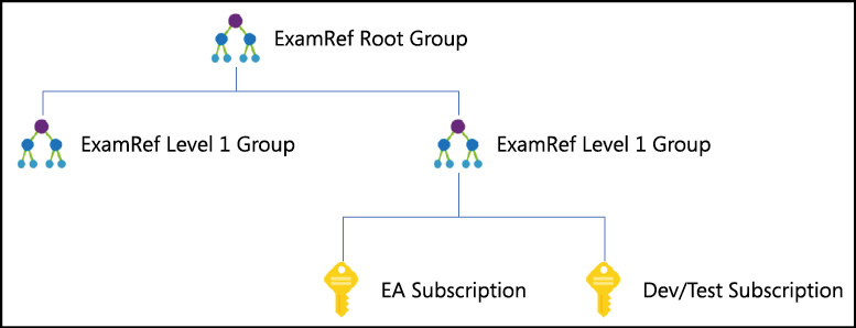 A diagram showing an example Management Group hierarchy with three levels and multiple subscriptions.