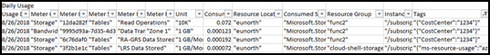 A screen shot a CSV from a detailed usage export in the EA Portal.