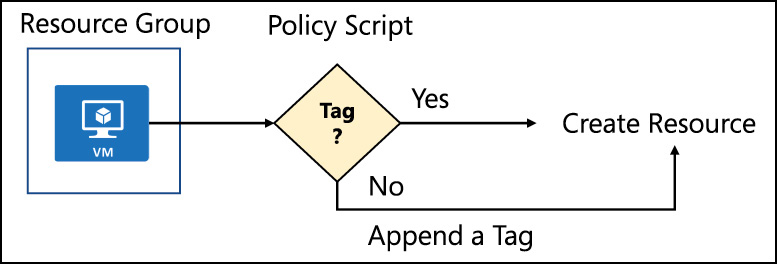 A flow chart showing the logic for applying a default tag to an Azure resource.