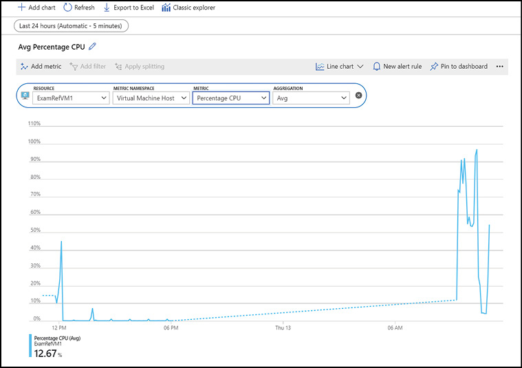 A screen shot of the Azure Portal showing Percentage CPU metrics for a single virtual machine.