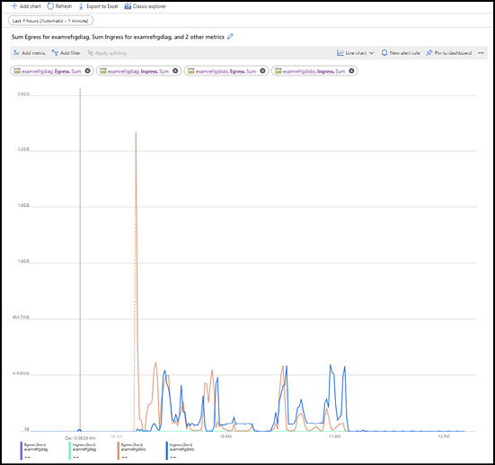 A screen shot of the Azure Portal showing a line chart for multiple resources.