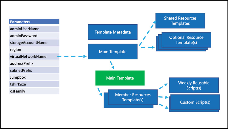 A diagram which depicts a workflow for deploying a Resource Manager template.