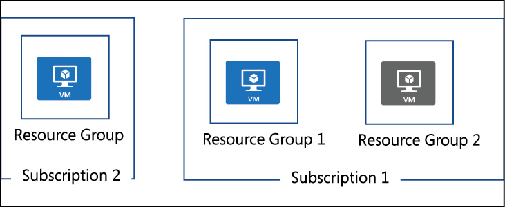 A diagram showing two resource groups in Subscription 1 and one resource group in Subscription 2. There is an arrow that goes out from Resource Group 1 in Subscription 1 to both Resource Group 2 in Subscription 1 and Resource Group in Subscription 2.
