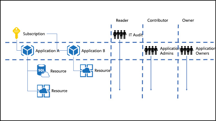 A diagram showing access rights inheritance for the Reader, Contributor, and Owner roles when applied at multiple scopes across resources in an Azure subscription.